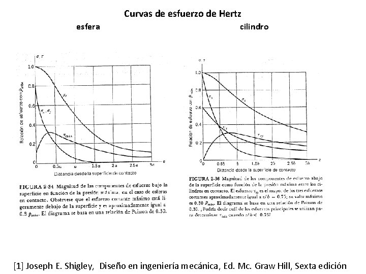 Curvas de esfuerzo de Hertz esfera cilindro [1] Joseph E. Shigley, Diseño en ingeniería