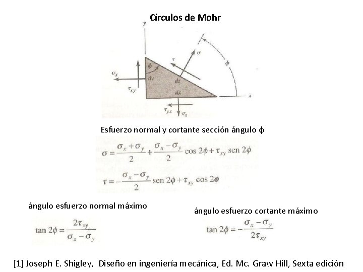 Círculos de Mohr Esfuerzo normal y cortante sección ángulo φ ángulo esfuerzo normal máximo