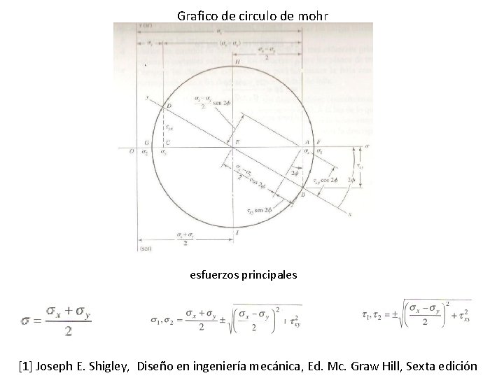 Grafico de circulo de mohr esfuerzos principales [1] Joseph E. Shigley, Diseño en ingeniería