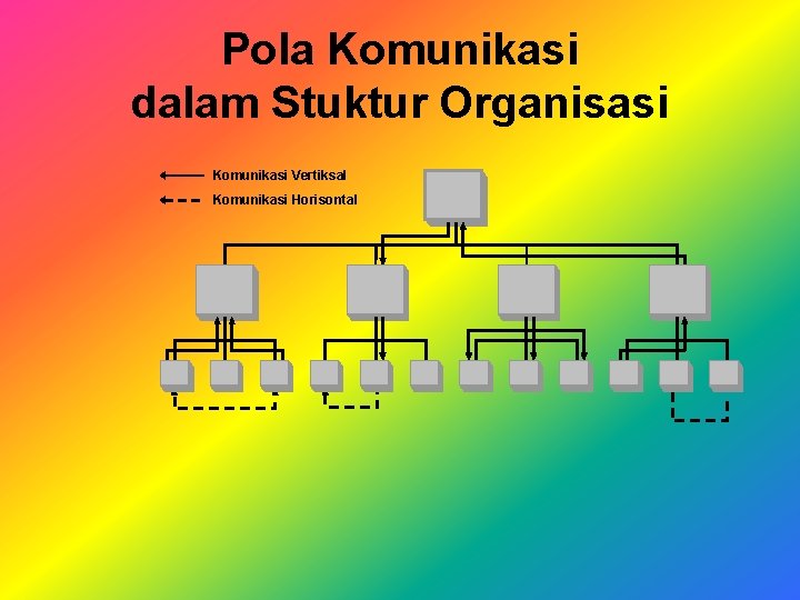 Pola Komunikasi dalam Stuktur Organisasi Komunikasi Vertiksal Komunikasi Horisontal 