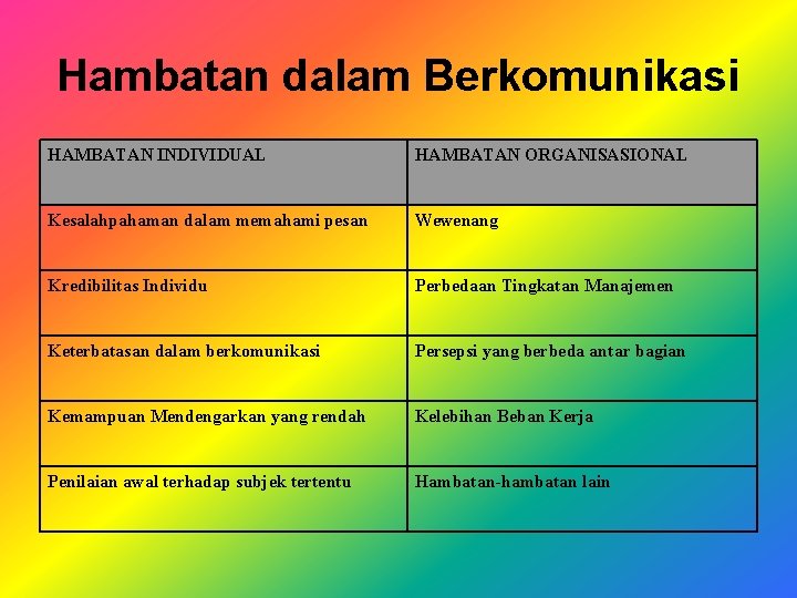 Hambatan dalam Berkomunikasi HAMBATAN INDIVIDUAL HAMBATAN ORGANISASIONAL Kesalahpahaman dalam memahami pesan Wewenang Kredibilitas Individu