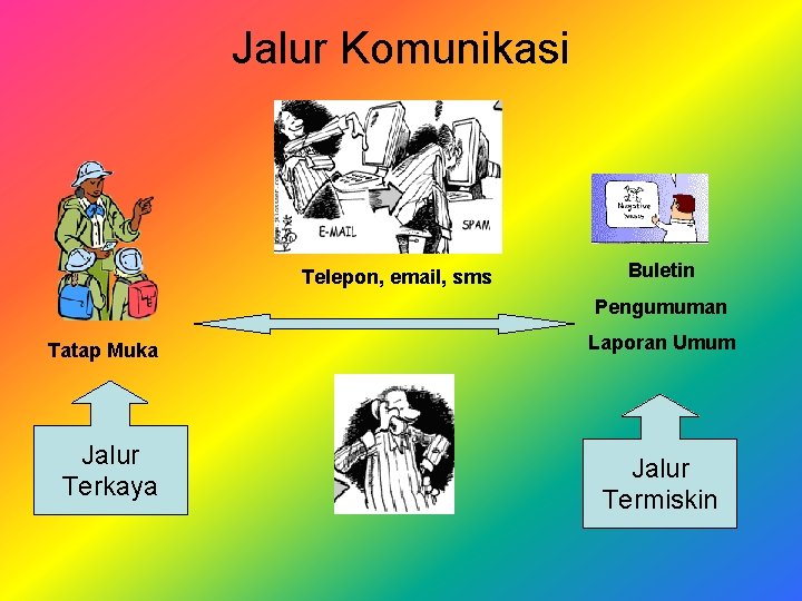 Jalur Komunikasi Telepon, email, sms Buletin Pengumuman Tatap Muka Jalur Terkaya Laporan Umum Jalur