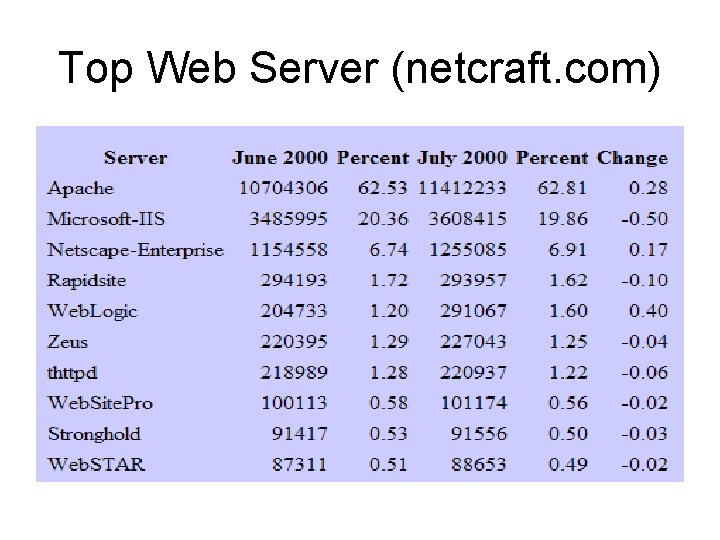 Top Web Server (netcraft. com) 