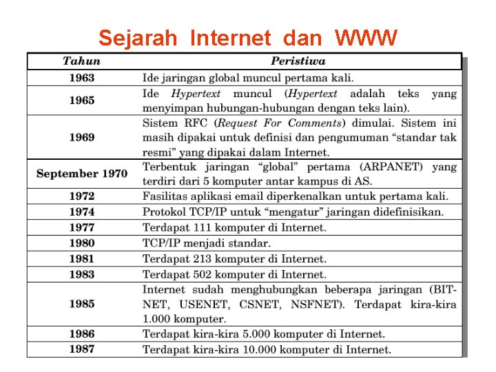 Sejarah Internet dan WWW 