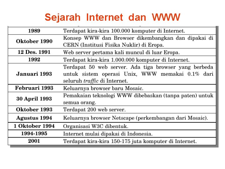 Sejarah Internet dan WWW 