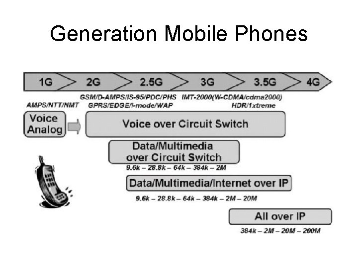 Generation Mobile Phones 