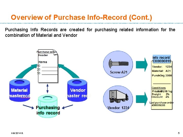 Overview of Purchase Info-Record (Cont. ) Purchasing Info Records are created for purchasing related