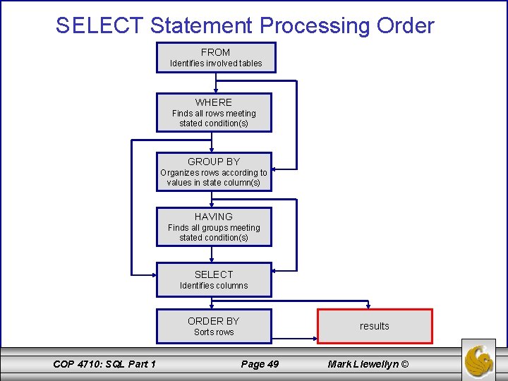 SELECT Statement Processing Order FROM Identifies involved tables WHERE Finds all rows meeting stated