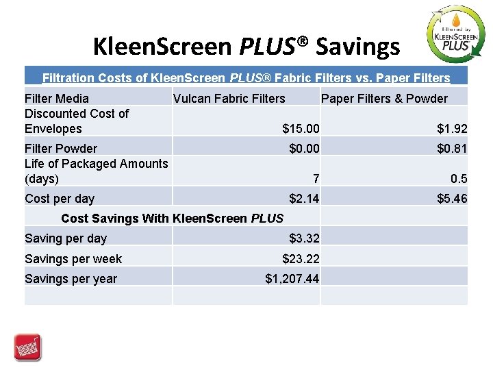 Kleen. Screen PLUS® Savings Filtration Costs of Kleen. Screen PLUS® Fabric Filters vs. Paper