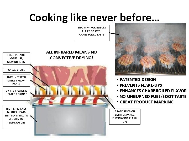 Cooking like never before… SMOKY VAPOR IMBUES THE FOOD WITH CHARBROILED TASTE FOOD RETAINS