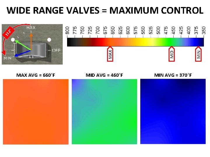 MAX AVG = 660°F MID AVG = 460°F MIN AVG = 370°F MIN MID