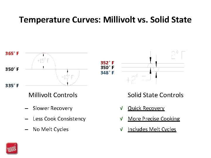 Temperature Curves: Millivolt vs. Solid State 365° F 352° F 350° F 348° F