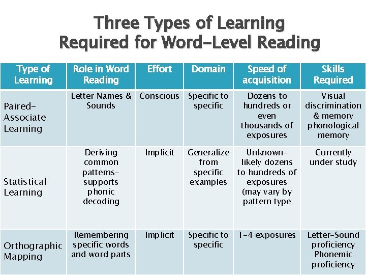 Three Types of Learning Required for Word-Level Reading Type of Learning Paired. Associate Learning