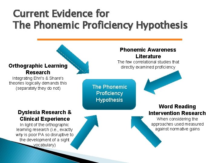 Current Evidence for The Phonemic Proficiency Hypothesis Phonemic Awareness Literature Orthographic Learning Research Integrating
