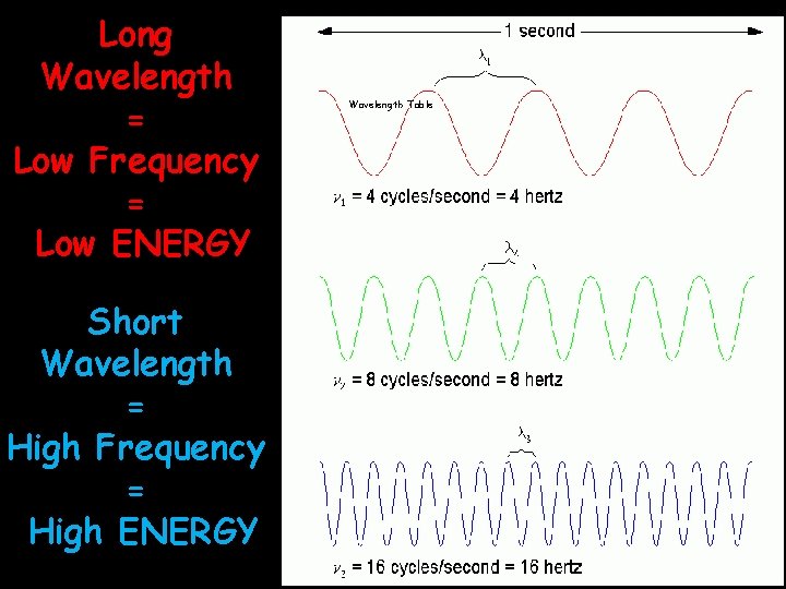 Long Wavelength = Low Frequency = Low ENERGY Short Wavelength = High Frequency =