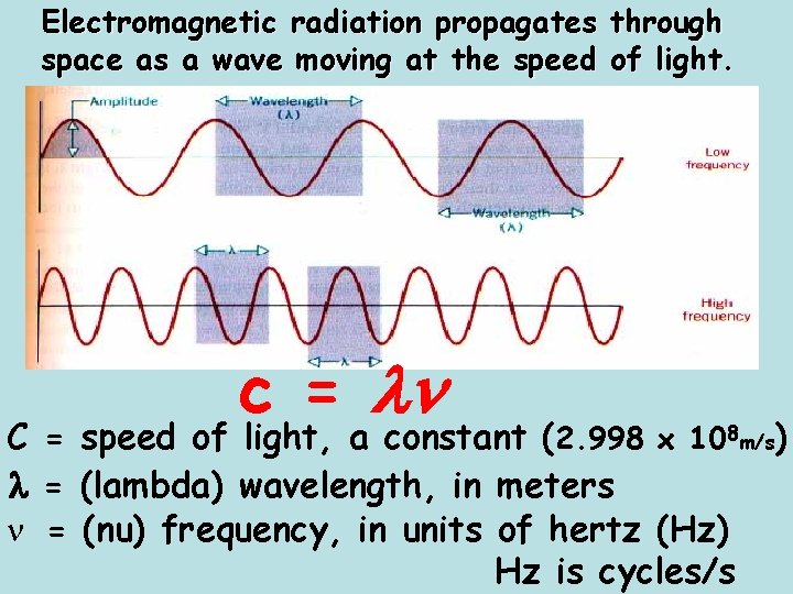 Electromagnetic radiation propagates through space as a wave moving at the speed of light.