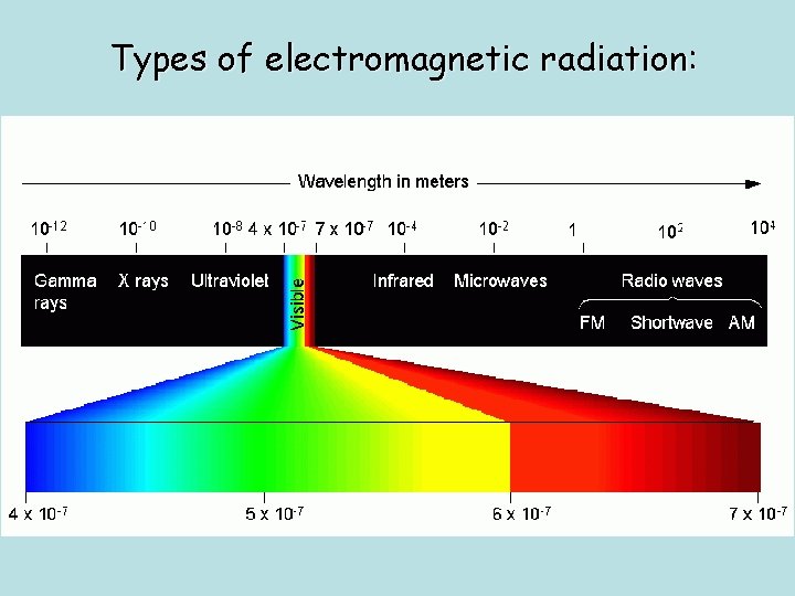 Types of electromagnetic radiation: 