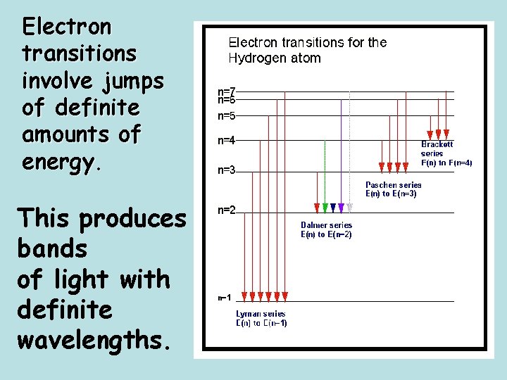 Electron transitions involve jumps of definite amounts of energy. This produces bands of light