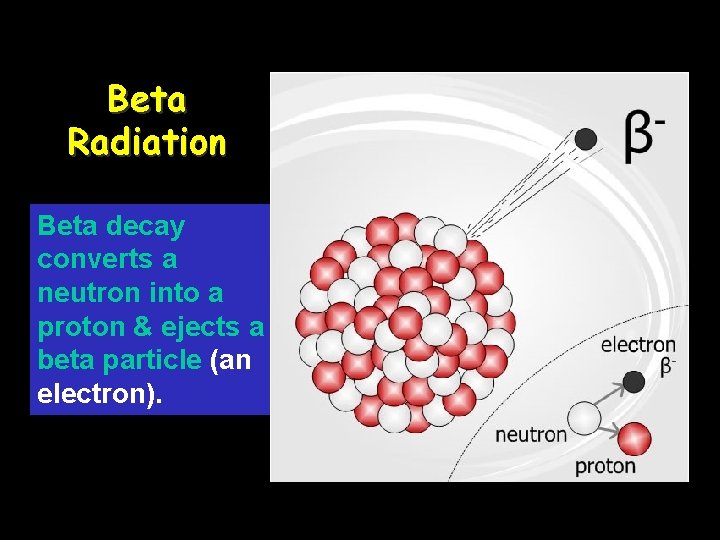 Beta Radiation Beta decay converts a neutron into a proton & ejects a beta