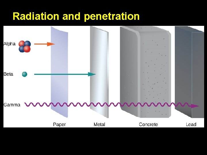 Radiation and penetration 