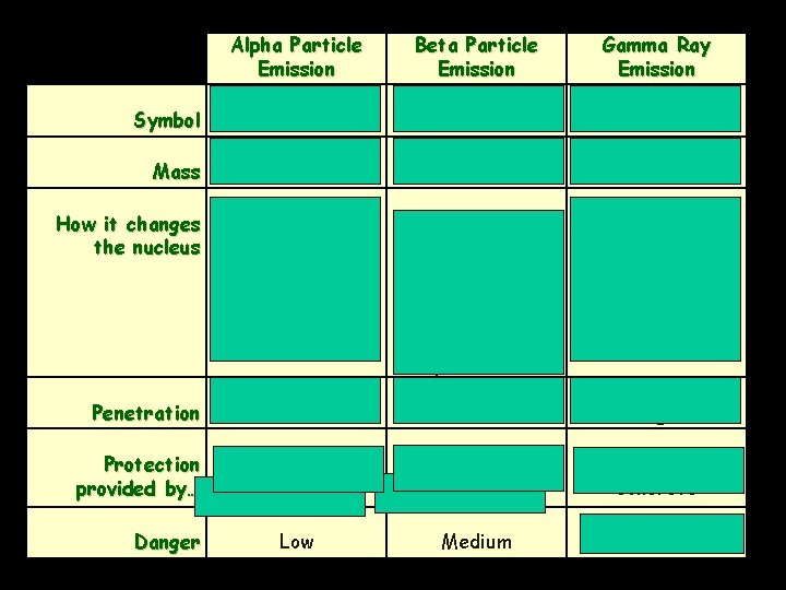 Symbol Mass How it changes the nucleus Penetration Protection provided by… Danger Alpha Particle