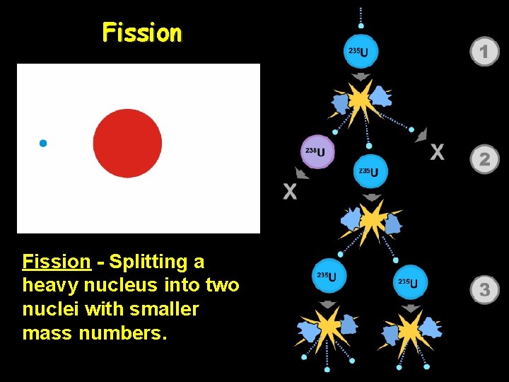 Fission - Splitting a heavy nucleus into two nuclei with smaller mass numbers. 