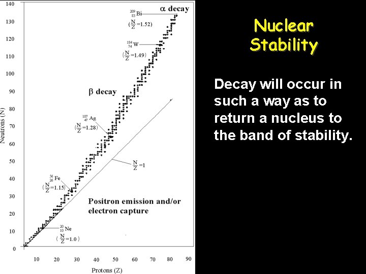 Nuclear Stability Decay will occur in such a way as to return a nucleus