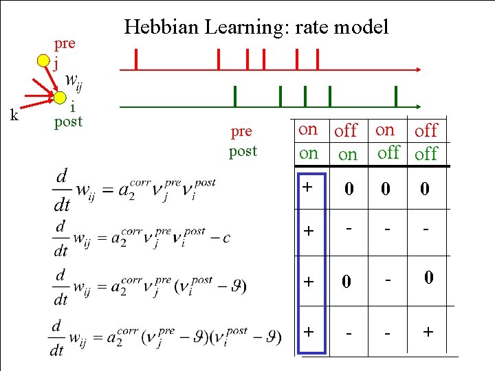 pre j k i post Hebbian Learning: rate model pre post on off on