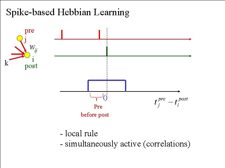 Spike-based Hebbian Learning pre j k i post 0 Pre before post - local