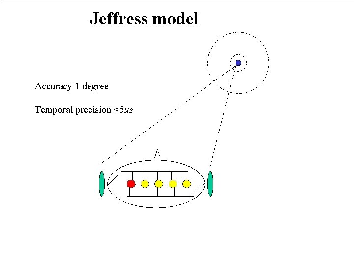 Jeffress model Accuracy 1 degree Temporal precision <5 us 