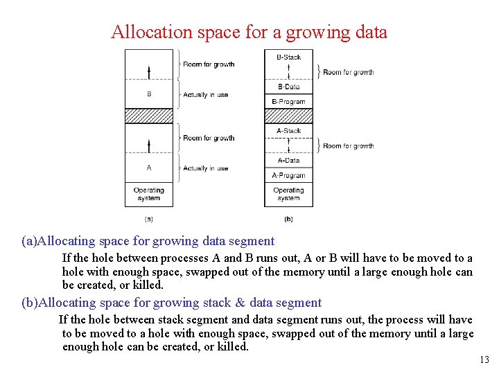 Allocation space for a growing data (a)Allocating space for growing data segment If the
