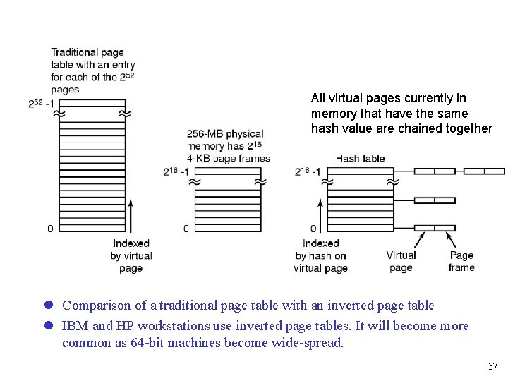 All virtual pages currently in memory that have the same hash value are chained