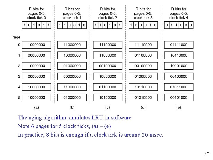 The aging algorithm simulates LRU in software Note 6 pages for 5 clock ticks,