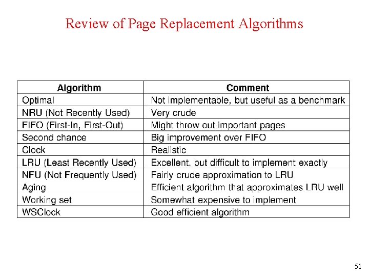 Review of Page Replacement Algorithms 51 