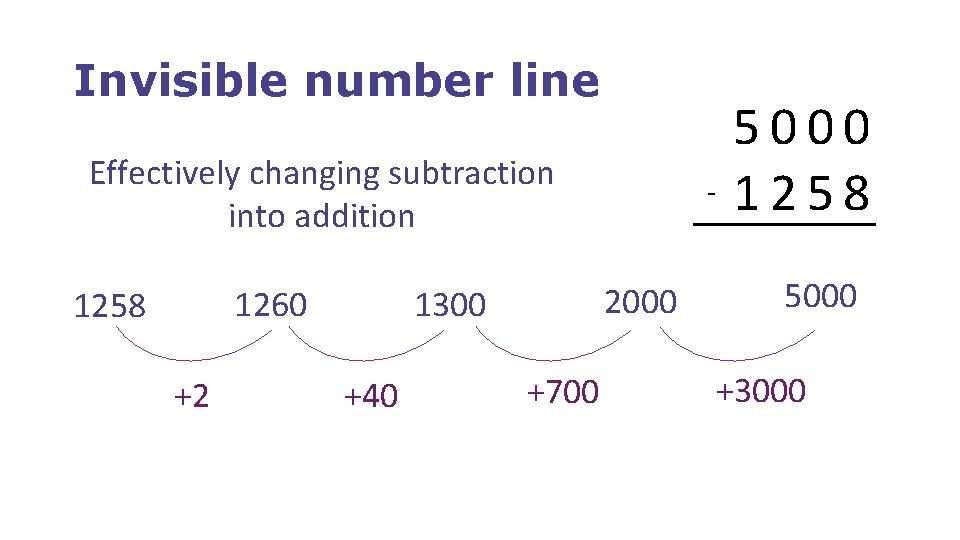 Invisible number line Effectively changing subtraction into addition +2 2000 1300 1260 1258 +40