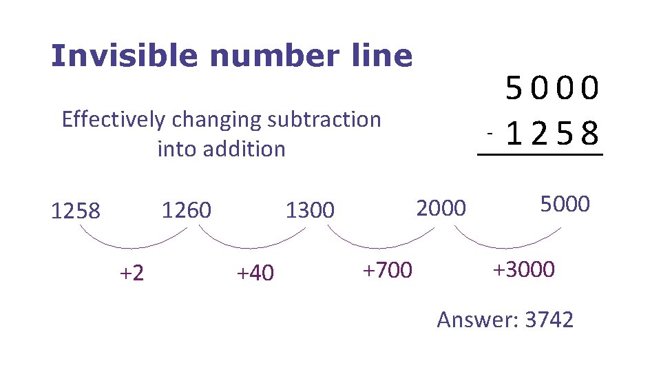 Invisible number line Effectively changing subtraction into addition +2 2000 1300 1260 1258 +40
