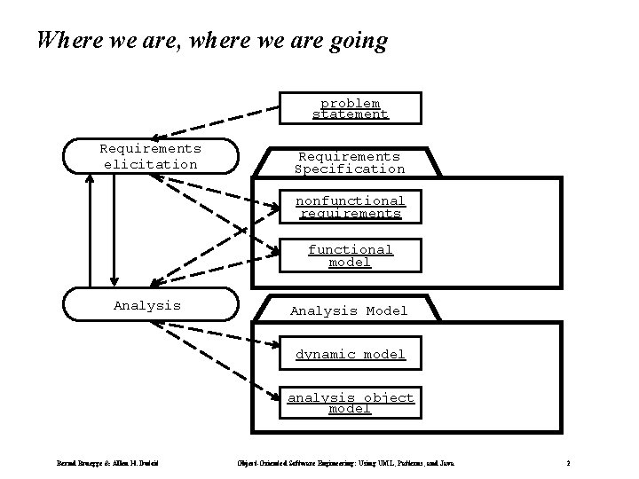 Where we are, where we are going problem statement Requirements elicitation Requirements Specification nonfunctional Where we are, where we are going problem statement Requirements elicitation Requirements Specification nonfunctional