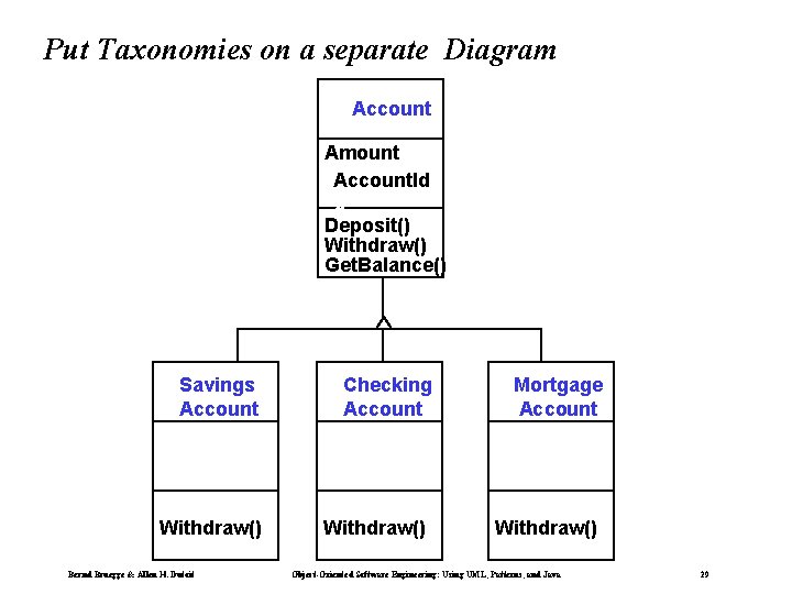 Put Taxonomies on a separate Diagram Account Amount Account. Id Customer. Id Account. I Put Taxonomies on a separate Diagram Account Amount Account. Id Customer. Id Account. I