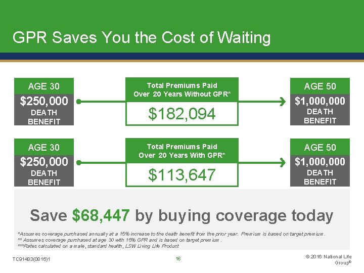 GPR Saves You the Cost of Waiting AGE 30 $250, 000 Total Premiums Paid