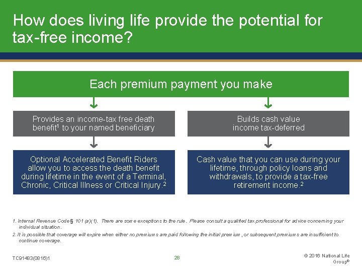 How does living life provide the potential for tax-free income? Each premium payment you