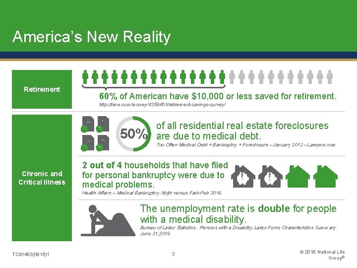 America’s New Reality Retirement 60% of American have $10, 000 or less saved for