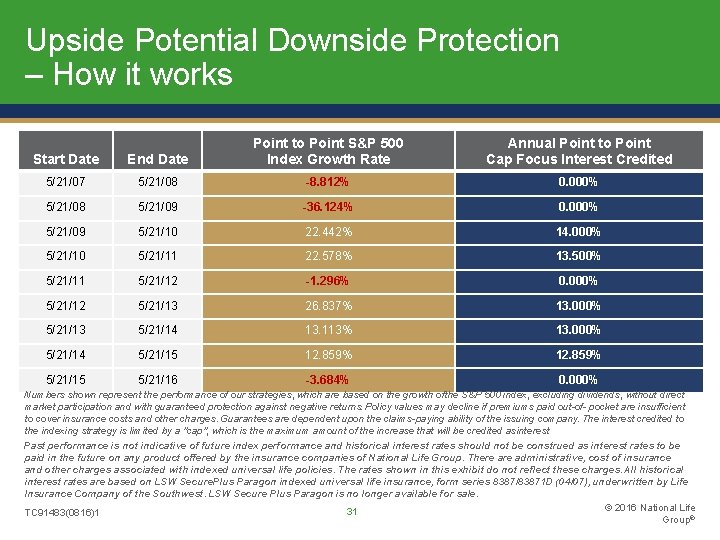 Upside Potential Downside Protection – How it works Start Date End Date Point to