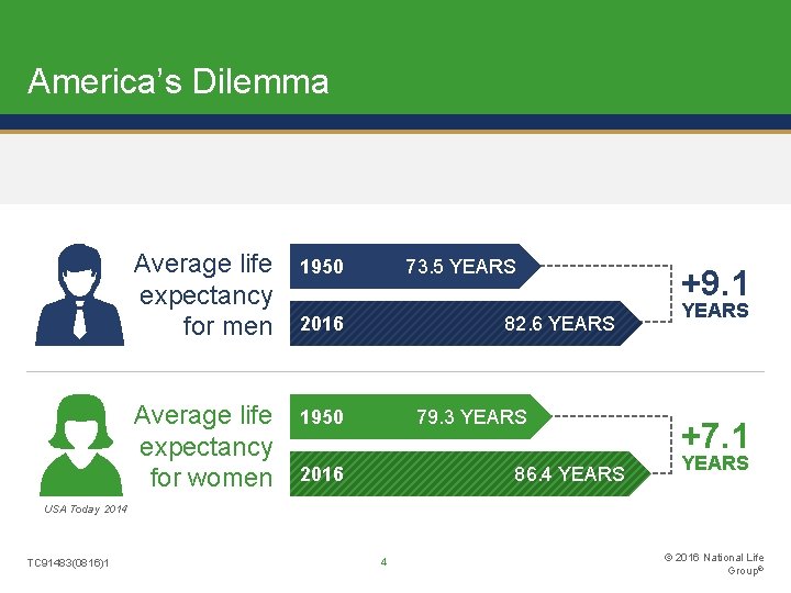 America’s Dilemma Average life expectancy for men 1950 Average life expectancy for women 1950