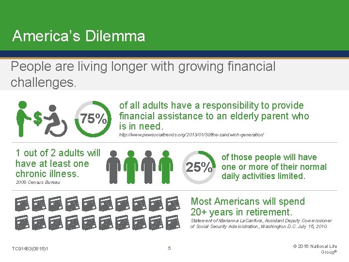 America’s Dilemma People are living longer with growing financial challenges. 75% of all adults