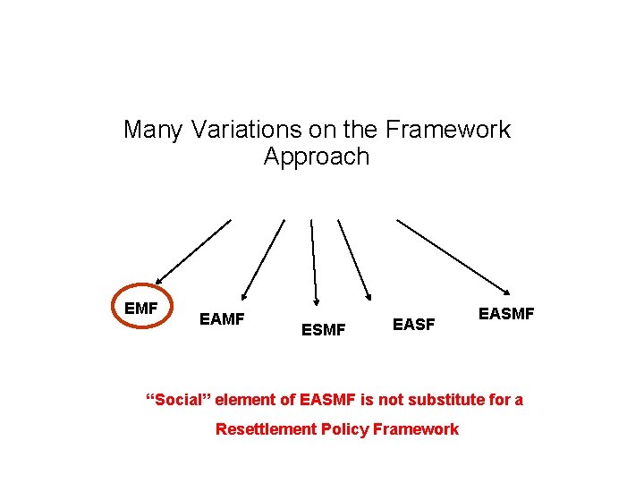 Many Variations on the Framework Approach EMF EAMF ESMF EASMF “Social” element of EASMF