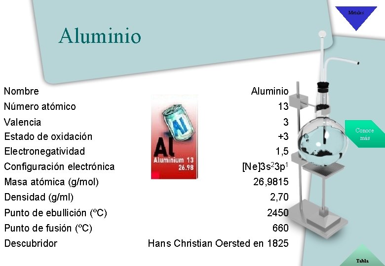 Metales Aluminio Nombre Aluminio Número atómico 13 Valencia Estado de oxidación Electronegatividad 3 +3