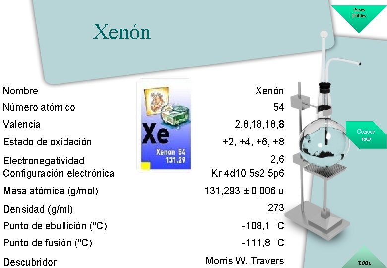 Gases Nobles Xenón Nombre Número atómico Valencia Estado de oxidación Electronegatividad Configuración electrónica Masa