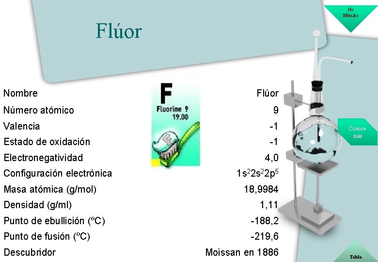 No Metales Flúor Nombre Número atómico Flúor 9 Valencia -1 Estado de oxidación -1