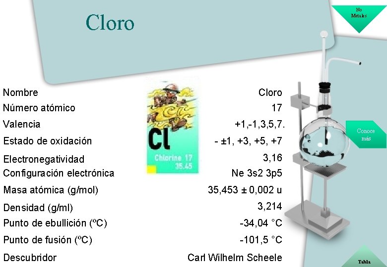 No Metales Cloro Nombre Número atómico Valencia Estado de oxidación Electronegatividad Configuración electrónica Masa