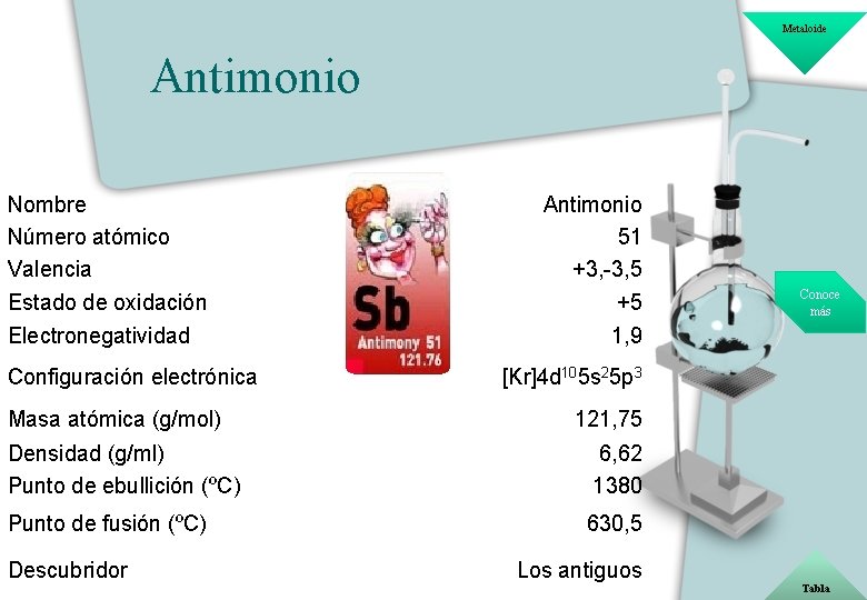 Metaloide Antimonio Nombre Número atómico Valencia Antimonio 51 +3, -3, 5 Estado de oxidación